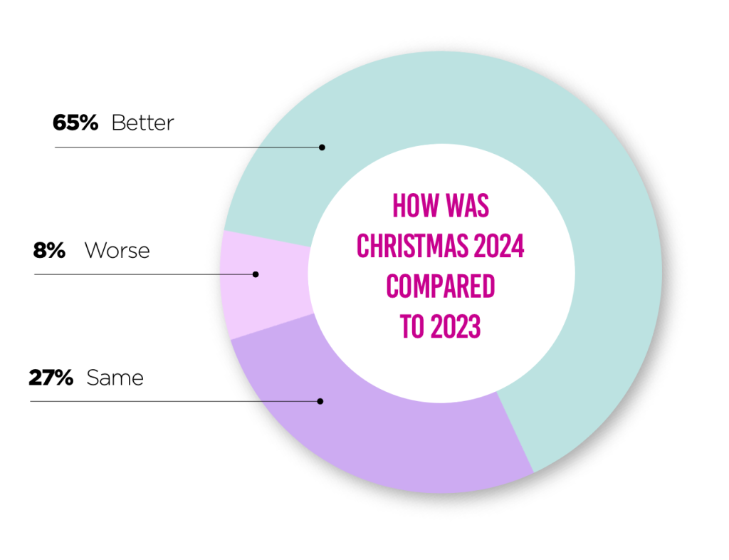 3-RETAIL BAROMETER PIE CHART